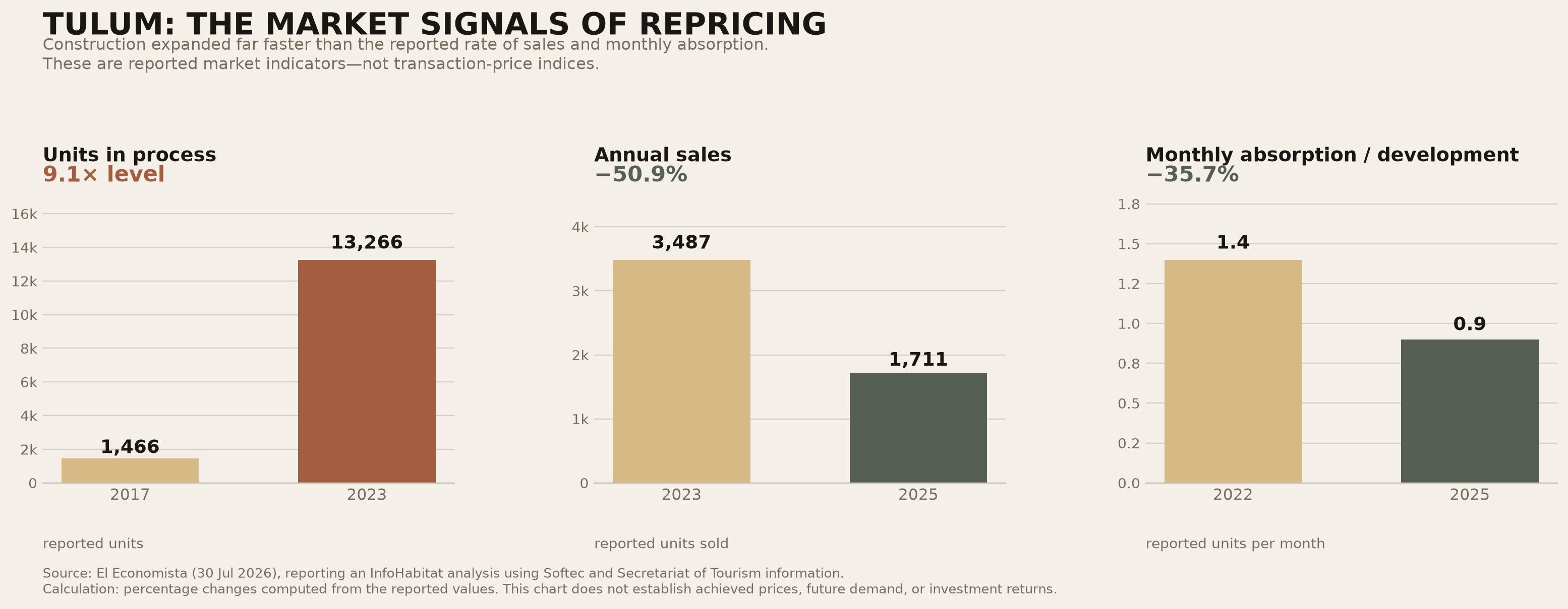 Chart showing reported Tulum market indicators: units in process, annual sales and monthly absorption per development