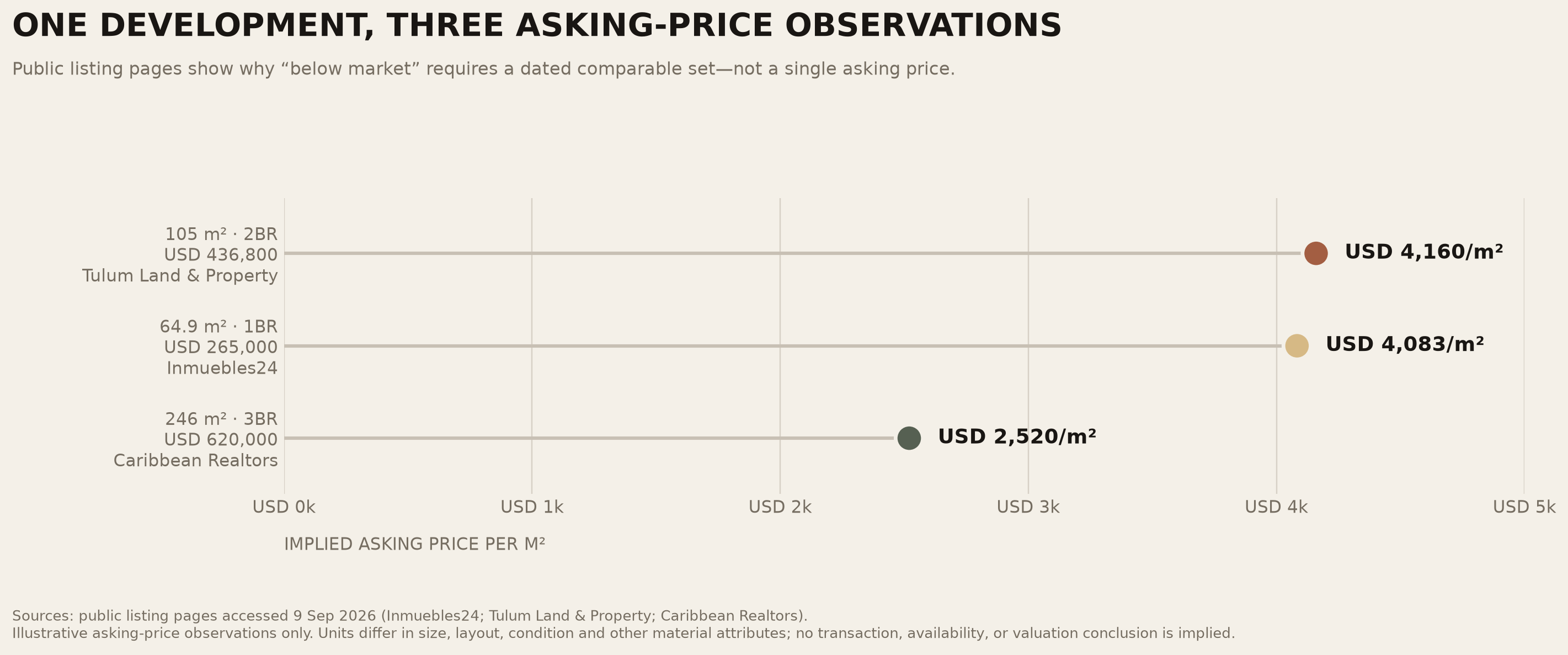 Chart comparing three dated Xalet Tulum asking-price observations by implied US dollars per square metre